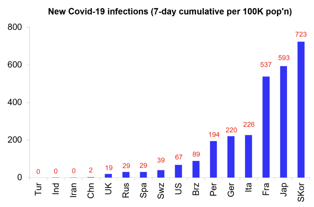 COVID-infectiegolf