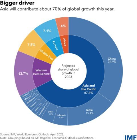 Chinese economie