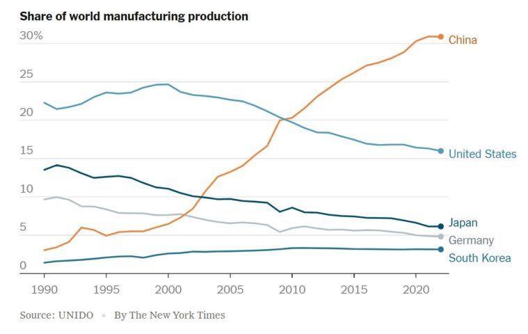 Chinese economie